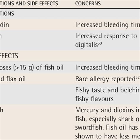 what does fish oil do|Fish Oil Interactions Checker .
